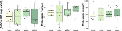 Optimisation and Application of a Novel Method to Identify Bacteriophages in Maternal Milk and Infant Stool Identifies Host-Phage Communities Within Preterm Infant Gut